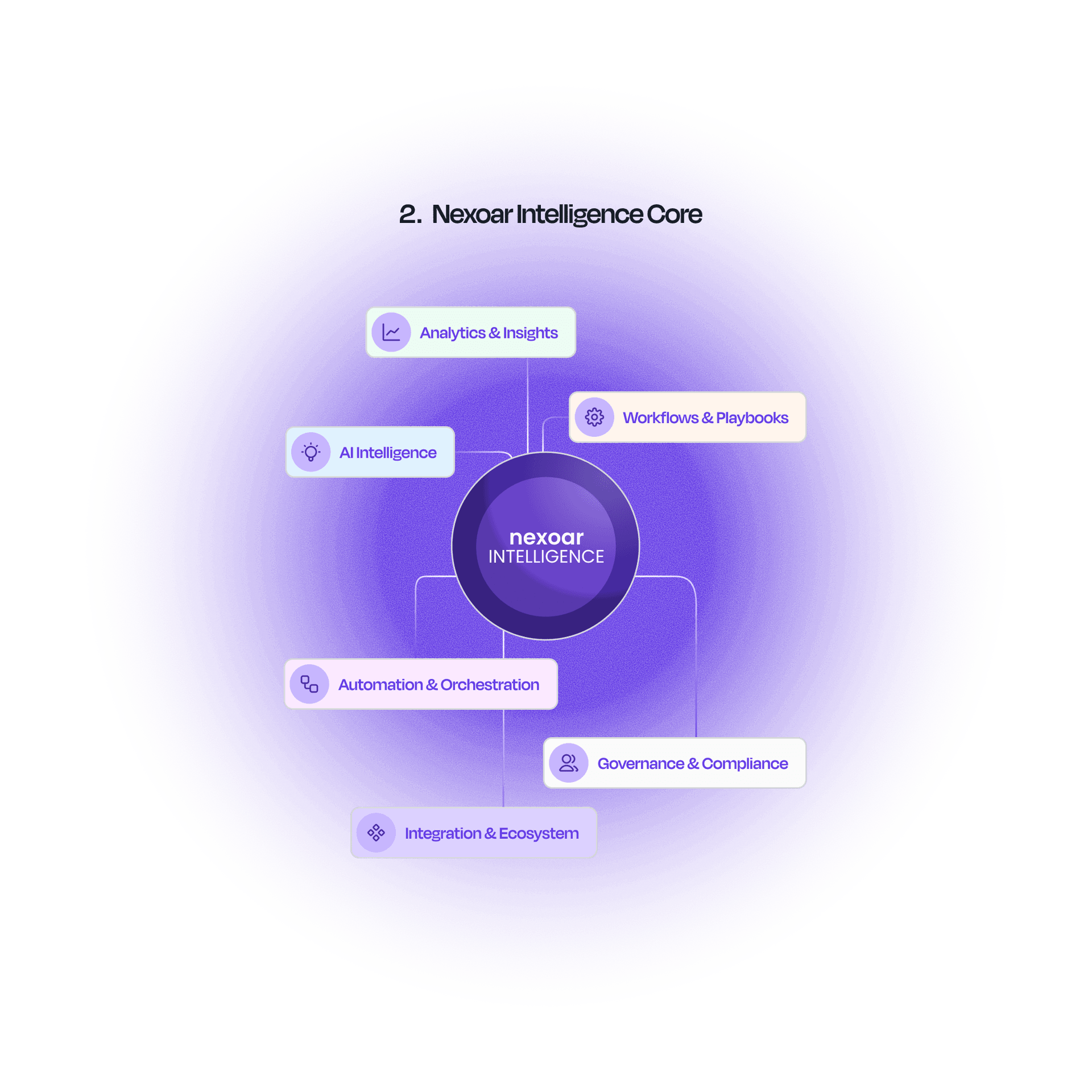 Nexoar Intelligence Core